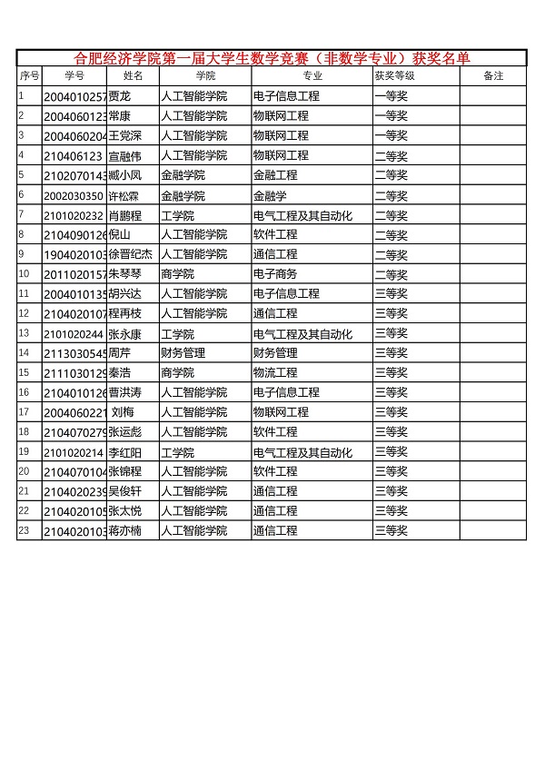 合肥經(jīng)濟學(xué)院第一屆大學(xué)生數(shù)學(xué)競賽（非數(shù)學(xué)專業(yè)）獲獎名單_00.jpg