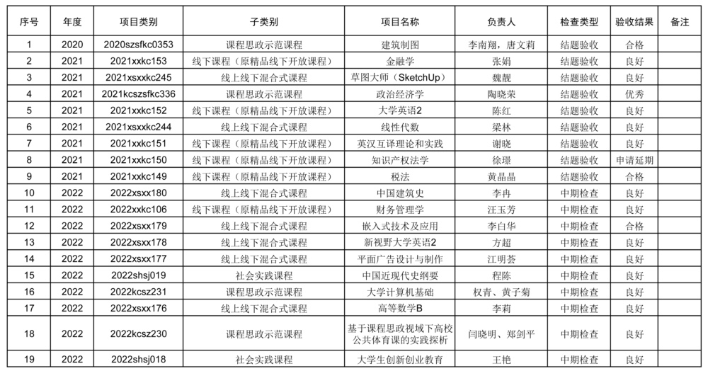 合肥經(jīng)濟學院課程類項目結(jié)題檢查評審公示.jpg