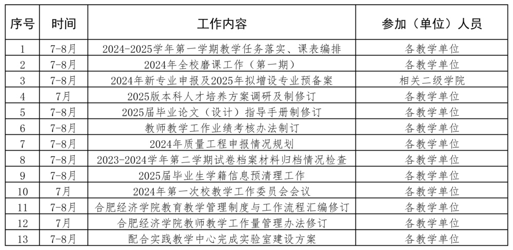 合肥經(jīng)濟學(xué)院2024年教務(wù)處暑期重點工作統(tǒng)計表.jpg