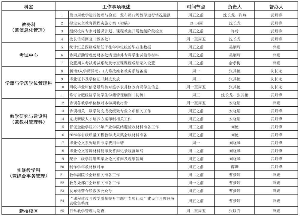 教務(wù)處2024-2025學(xué)年第二學(xué)期第13周（5..12-5.18）工作安排.jpg