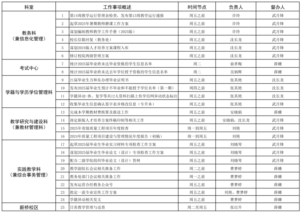 教務(wù)處2024-2025學(xué)年第二學(xué)期第14周（5.19-5.25）工作安排 - 副本.jpg